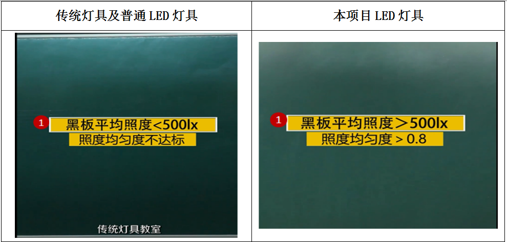LED護眼教室燈具6大指標的參數(shù)