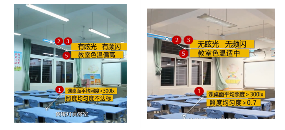 LED護眼教室燈具6大指標的參數(shù)
